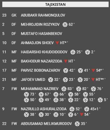 33比0 U17亚洲杯足球赛预选赛打出“篮球”比分